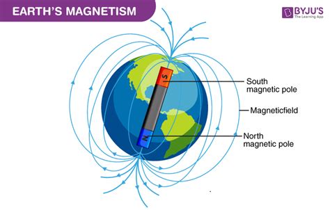 Earth's Magnetic Field - Definition, Cause, Theory, Components ...