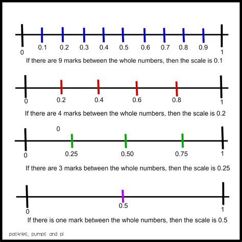 Math Tip of the Day: Decimals on Number Line - Pastries, Pumps and Pi ...