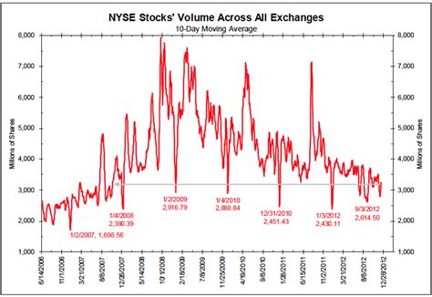 Chart of the year: NYSE stock volume across all exchanges | Juggling ...