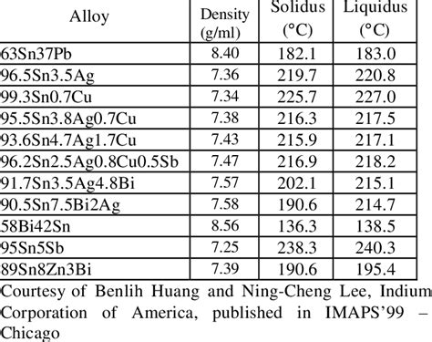 Silver Solder Melting Temperature Chart