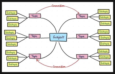 Carte mentale exemple : comment créer et utiliser un modèle