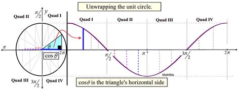 Unit Circle and Trig Graphs - MathBitsNotebook(A2)