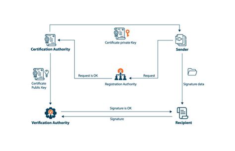 What is a Certificate Authority (CA) in PKI?