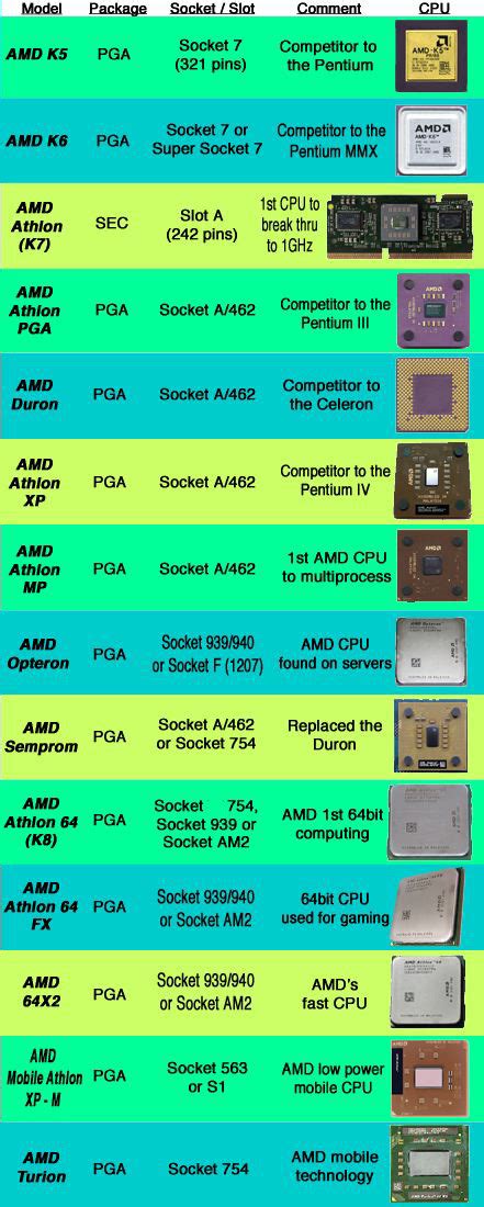 Cpu Socket Types Chart