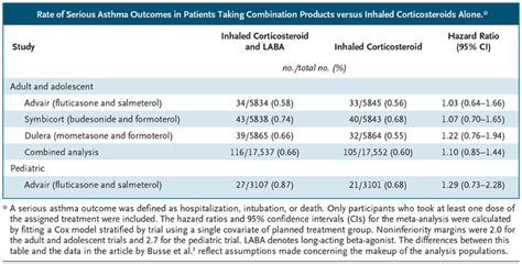 Inhaled Corticosteroids and LABAs — Removal of the FDA’s Boxed Warning ...