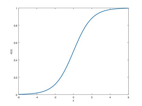 An Introduction to Logistic Regression | by Yang S | Towards Data Science