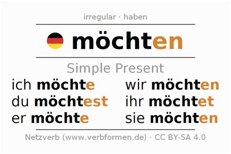 Present German "möchten" - All forms of verb, rules, examples ...