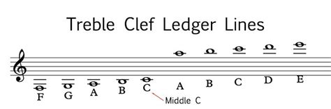 Treble Clef - Music Theory Academy - Learn the notes of the Treble Clef