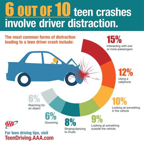 Distractions, Teenagers, and Car Crashes - Diller Law