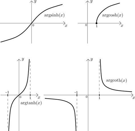 Math Tutor - Functions - Theory - Elementary Functions