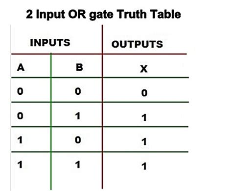 Logic Gates | AND Gate | OR Gate | NOR | Universal Gates