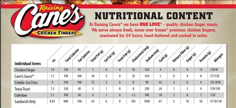 Raising Canes Nutrition | Blog Dandk