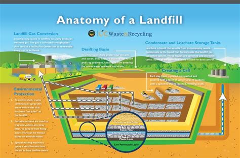 Related image | Landfill, Environmental education, Green education