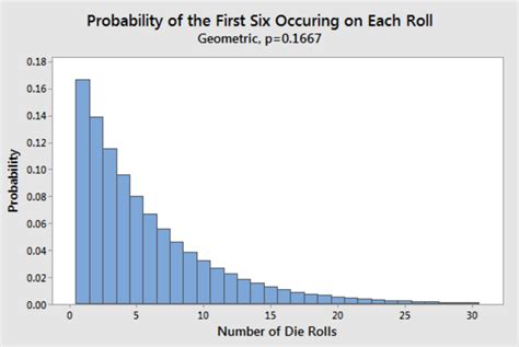 Geometric Distribution Concepts, Formula, Examples - Analytics Yogi