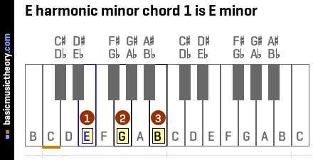 basicmusictheory.com: E harmonic minor chords