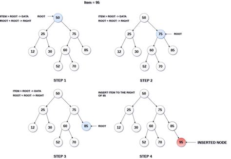 Insertion in Binary Search Tree - javatpoint