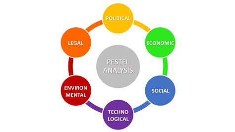 PESTEL Analysis (PEST Analysis) EXPLAINED with EXAMPLES | B2U