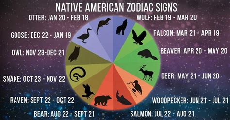 Native American Zodiac Signs and Astrology