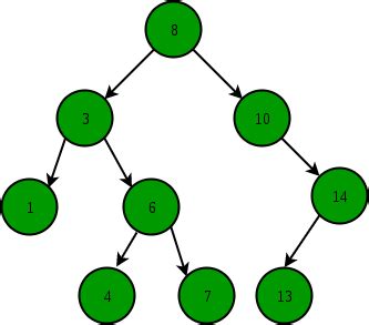 Binary Search Tree - GeeksforGeeks