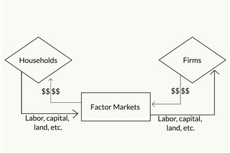 According To The Circular Flow Diagram Gdp - exatin.info