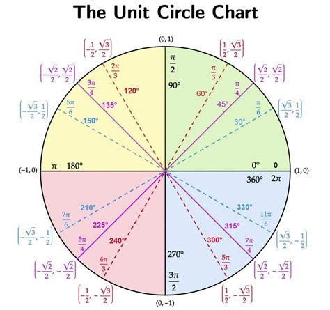 Quadrants Of A Graph Sin Cos Tan