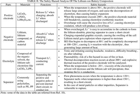 Table II from SAFETY ASSESSMENT OF LITHIUM-ION BATTERY BASED ON FMEA ...