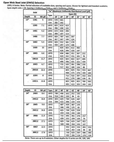 Bar Joist Weight Chart