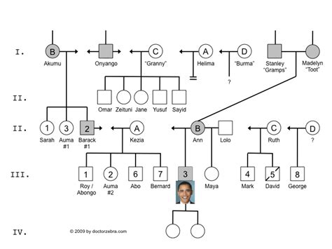 Barack Obama: Family Tree