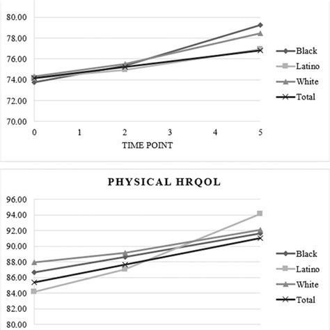 Upper panel presents growth curve model analysis for physical ...