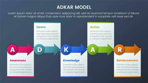 adkar model change management framework infographic 5 stages with small ...