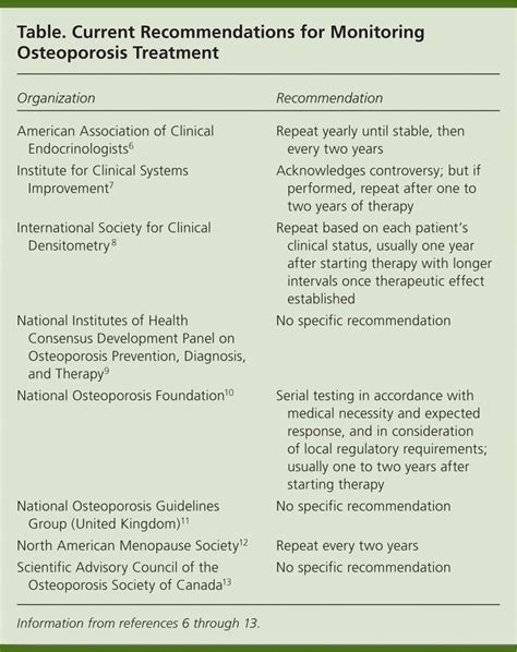 Osteoporosis Diagnosis