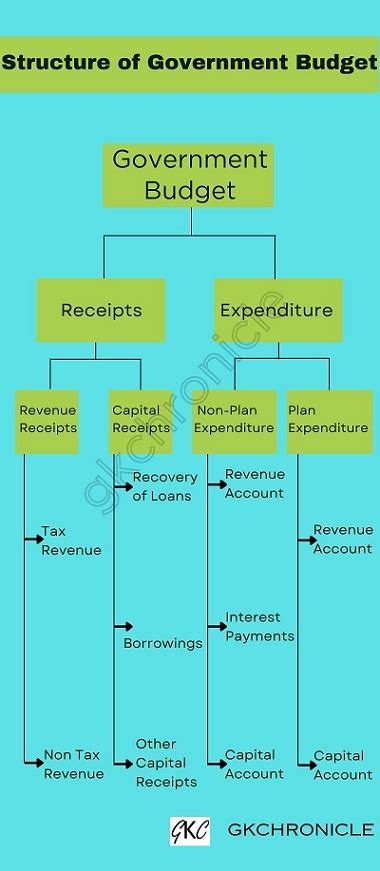 Structure of Government Budget in India