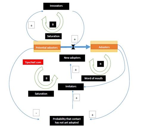 Jay Wright Forrester System Dynamics Theory