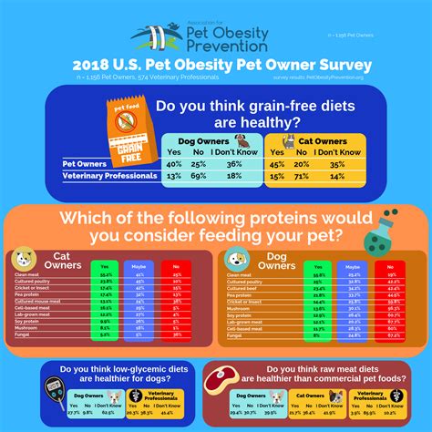 2018 — Association for Pet Obesity Prevention