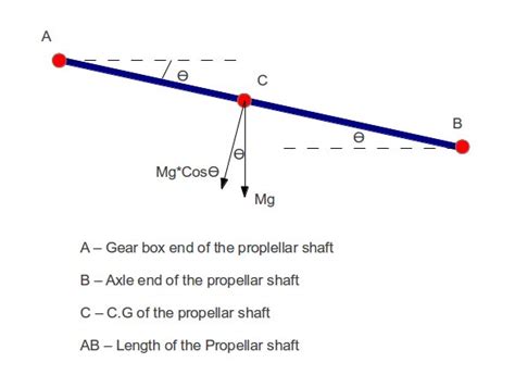 Drive Shaft Design Calculation for Automobile