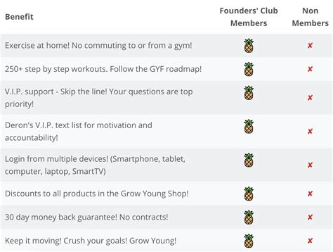 The Founders' Club Membership - Grow Young Fitness