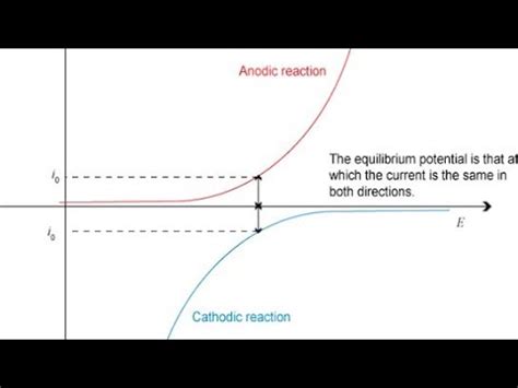 Tafel Equation | Electrochemistry - YouTube