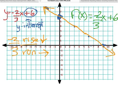 How Do You Graph A Slope Intercept Form - Form example download