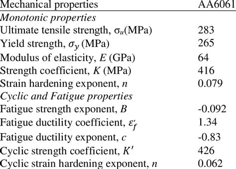 Mechanical properties of aluminium alloy 6061 (Wong, 1984) used in FEA ...