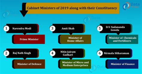 Indian Cabinet Ministers and Their Constituencies - DataFlair