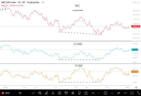 Chart Storm For Early January 2023 (Technical Analysis) (SP500 ...