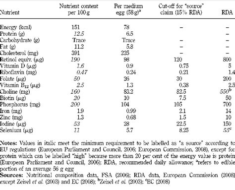 Basic Nutritional Facts of Chicken meat and Eggs – The Poultry Guide