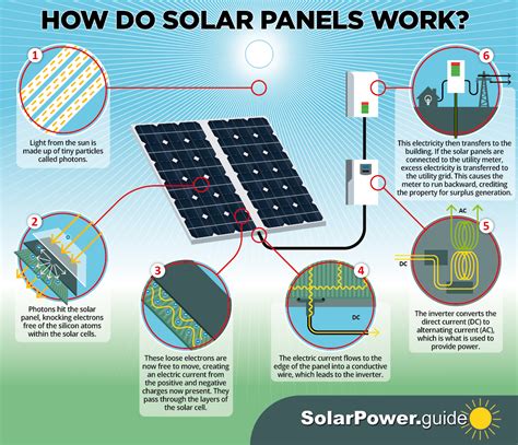 How Do Solar Panels Work? - SolarPower.guide Solar Energy Insights ...