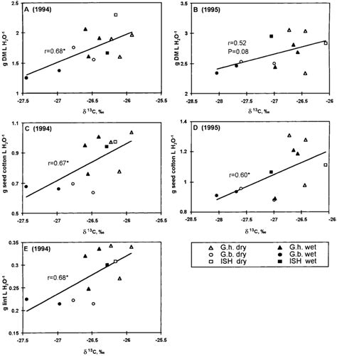 The relationship between carbon isotope ratio ( 13 C) and dry ...