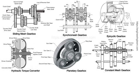 Types of Gearbox - Engineering Learner