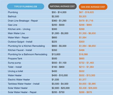 San Jose Average Plumbing Cost 2019 | Plumbing, Types of plumbing ...