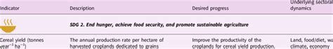 List of modelled SDG indicators | Download Scientific Diagram