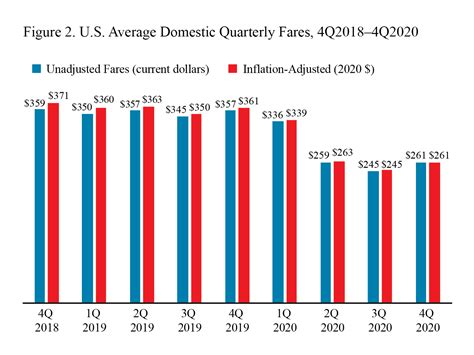 Average Air Fares Dropped to All-Time Low in 2020