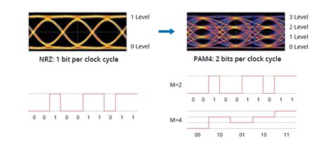 PAM4 in 400G Ethernet application and solutions