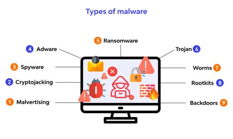 What is Malware? Types and Examples